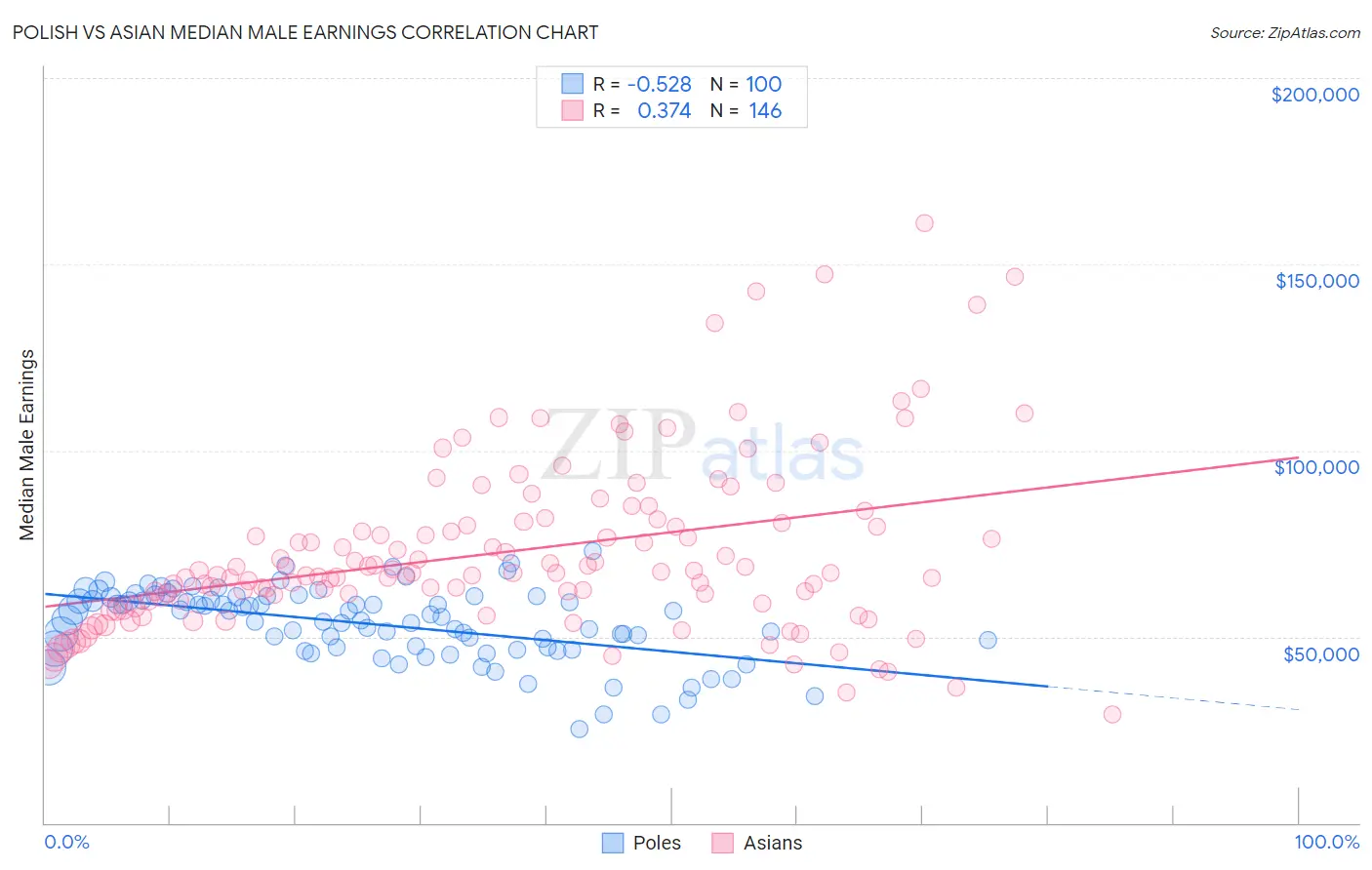 Polish vs Asian Median Male Earnings