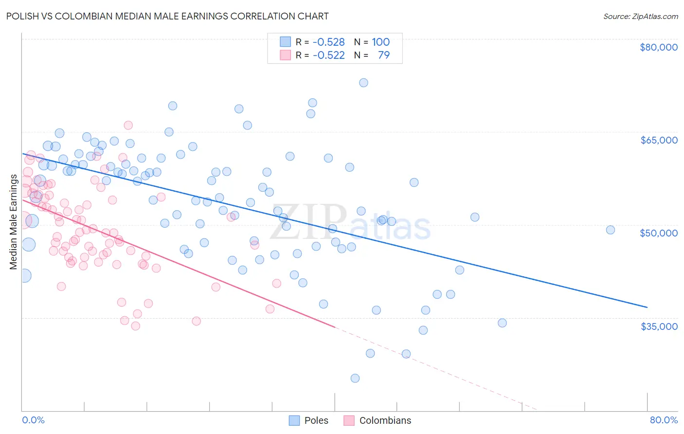 Polish vs Colombian Median Male Earnings