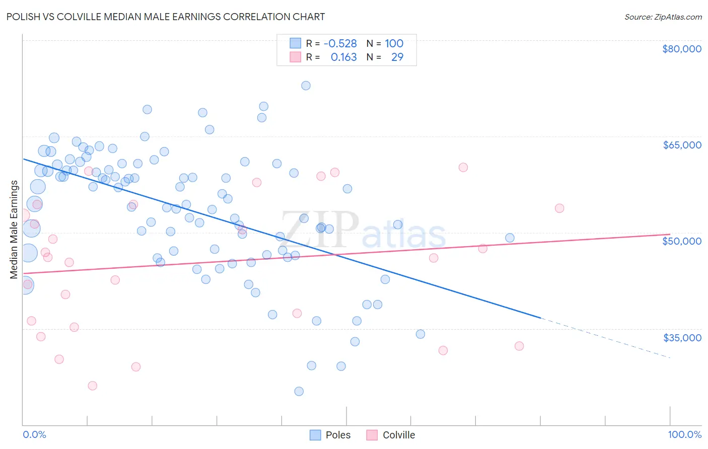 Polish vs Colville Median Male Earnings