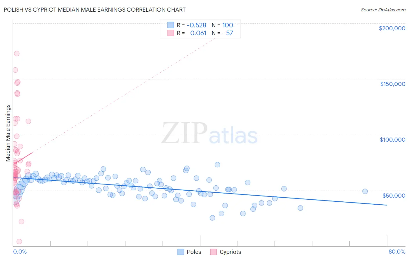 Polish vs Cypriot Median Male Earnings