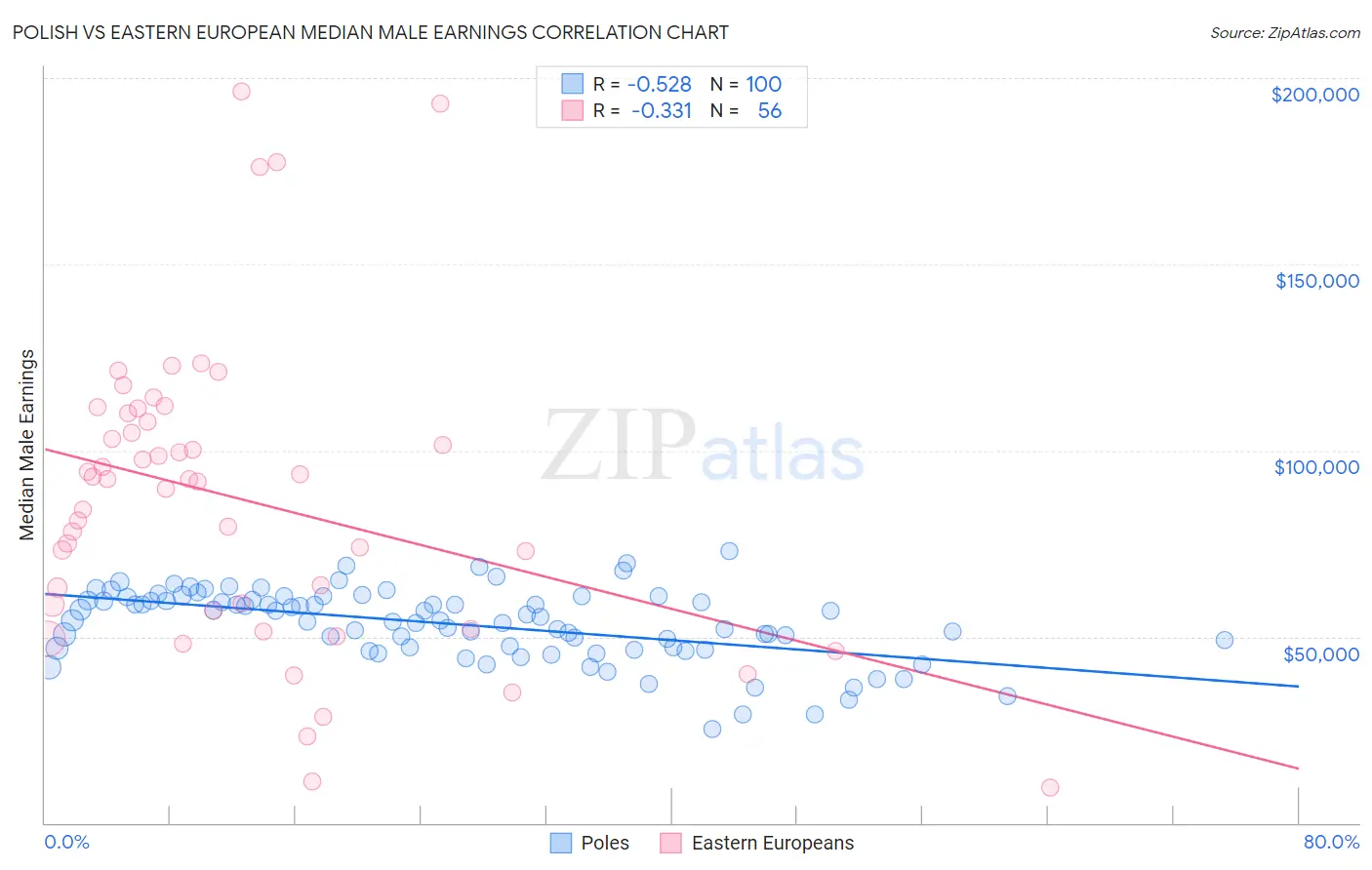 Polish vs Eastern European Median Male Earnings