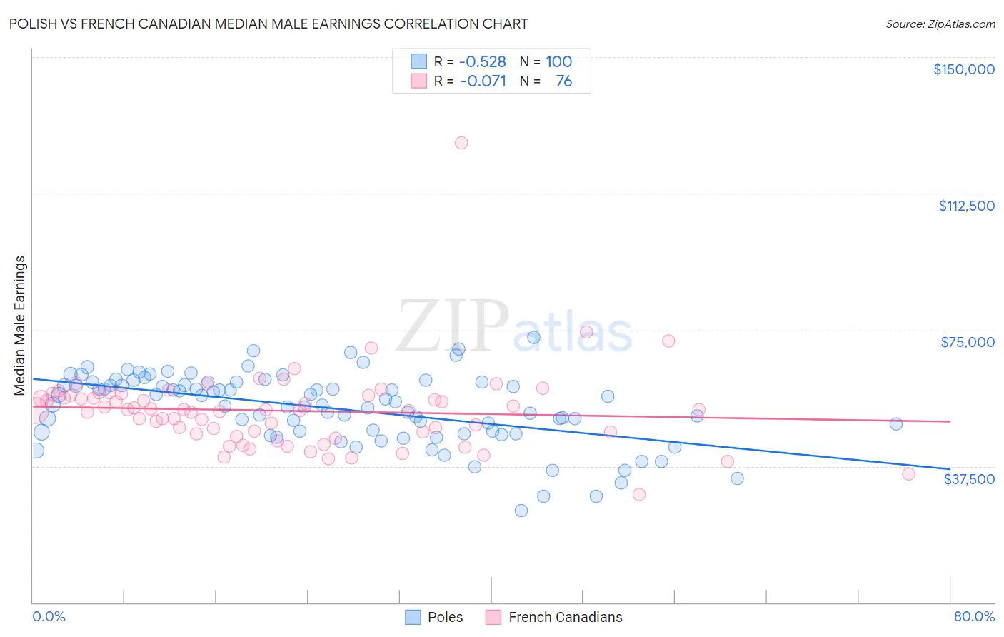 Polish vs French Canadian Median Male Earnings