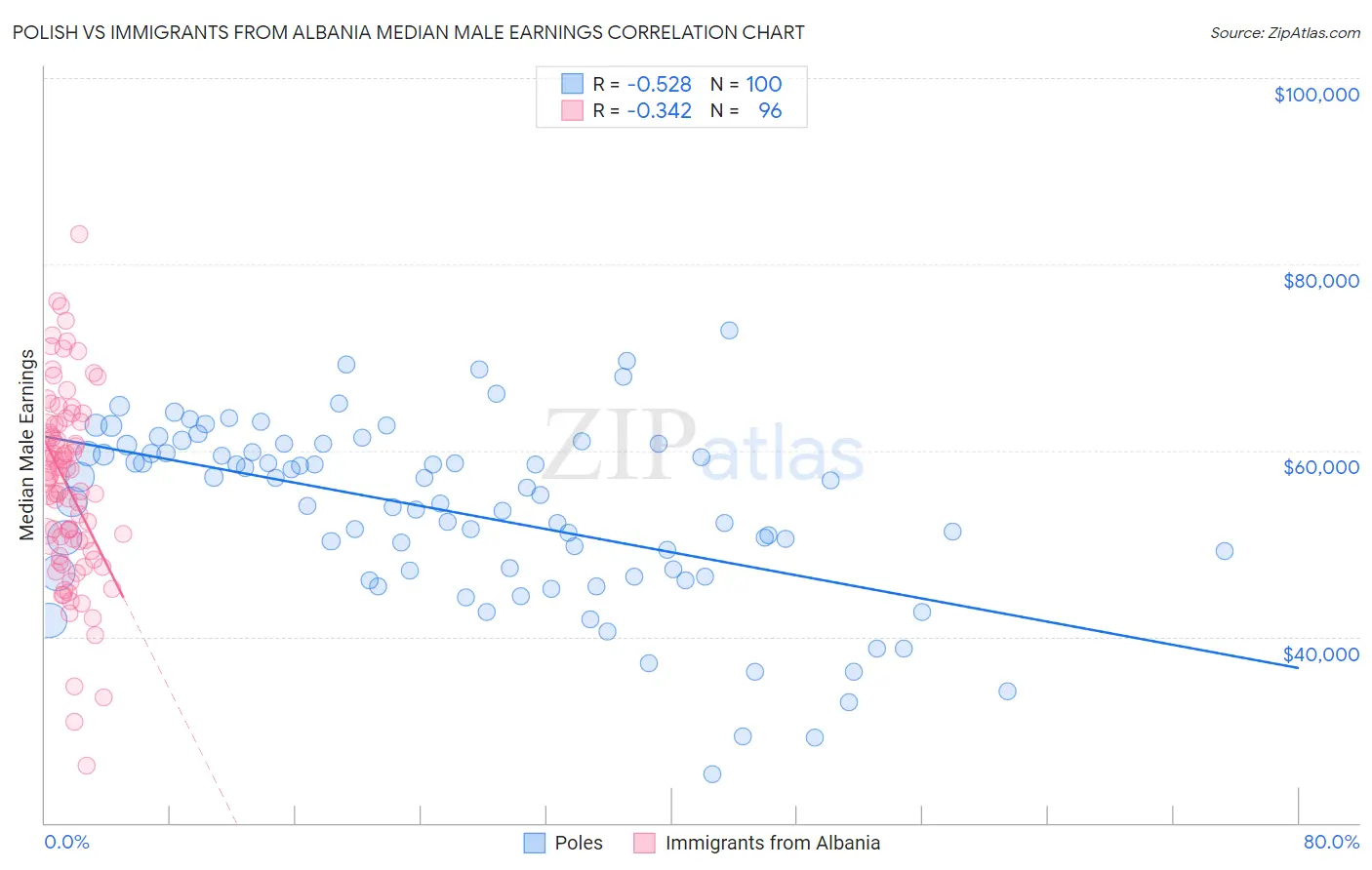Polish vs Immigrants from Albania Median Male Earnings