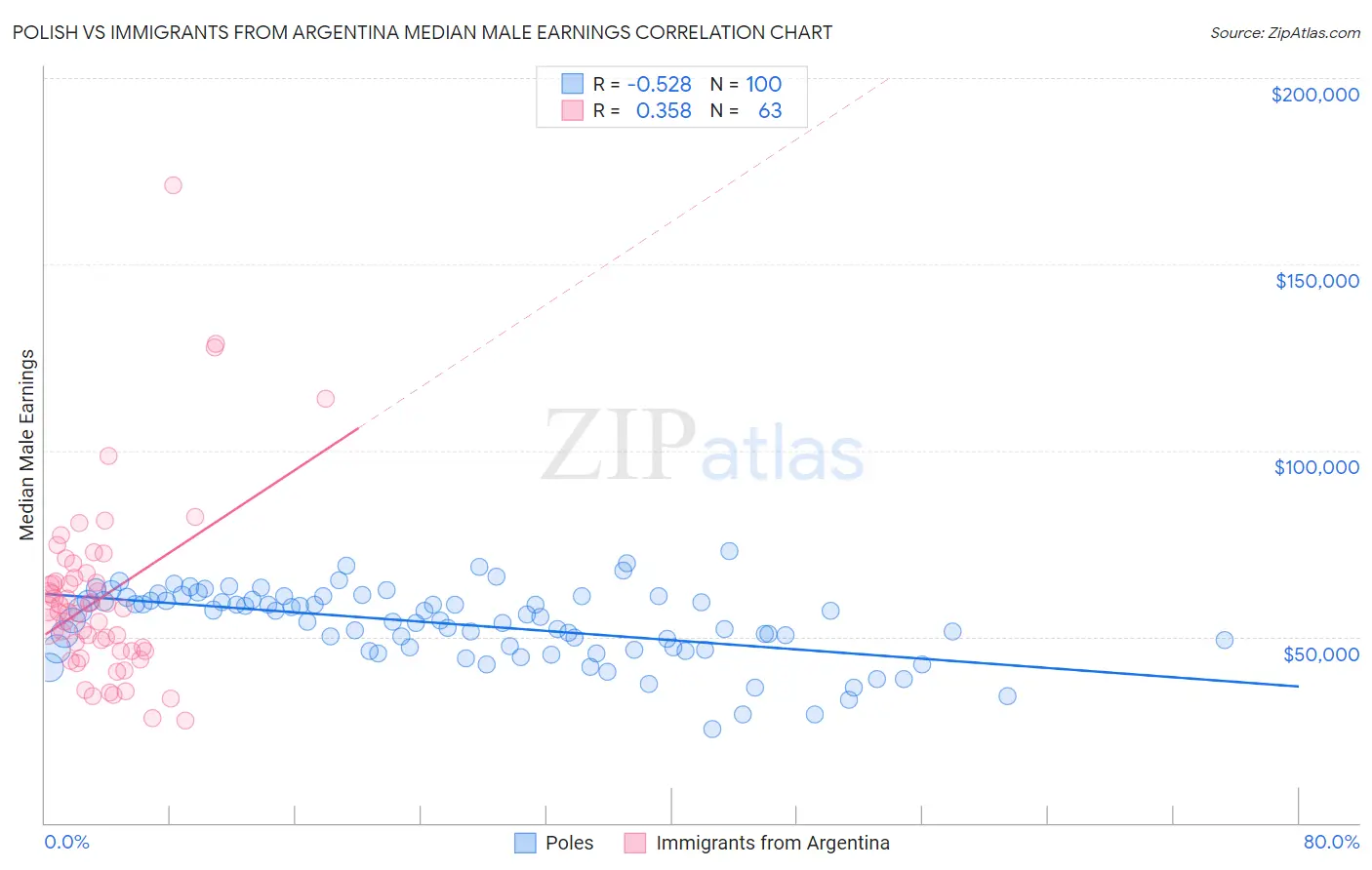 Polish vs Immigrants from Argentina Median Male Earnings