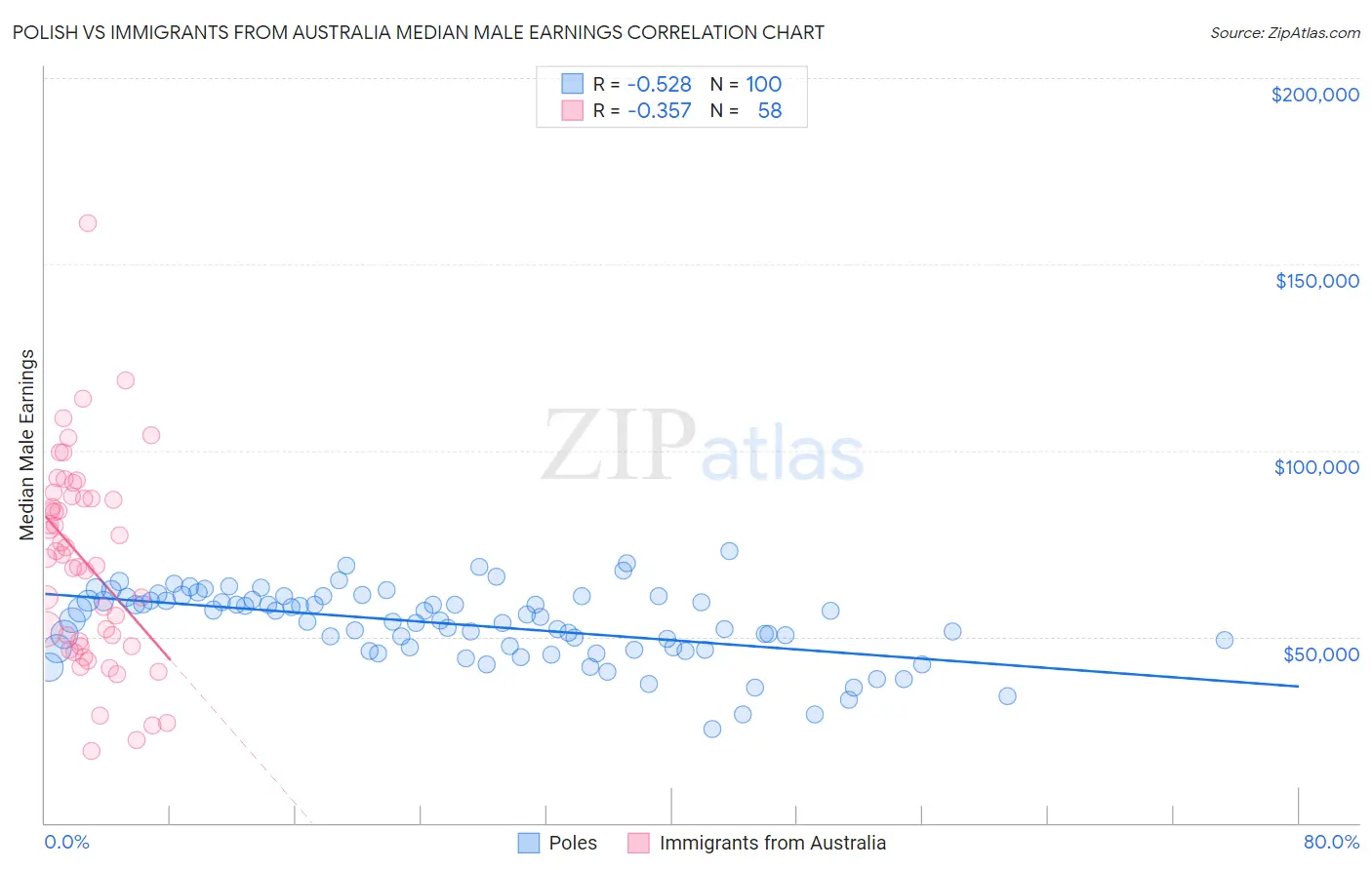 Polish vs Immigrants from Australia Median Male Earnings