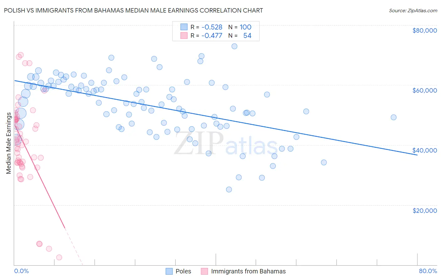 Polish vs Immigrants from Bahamas Median Male Earnings