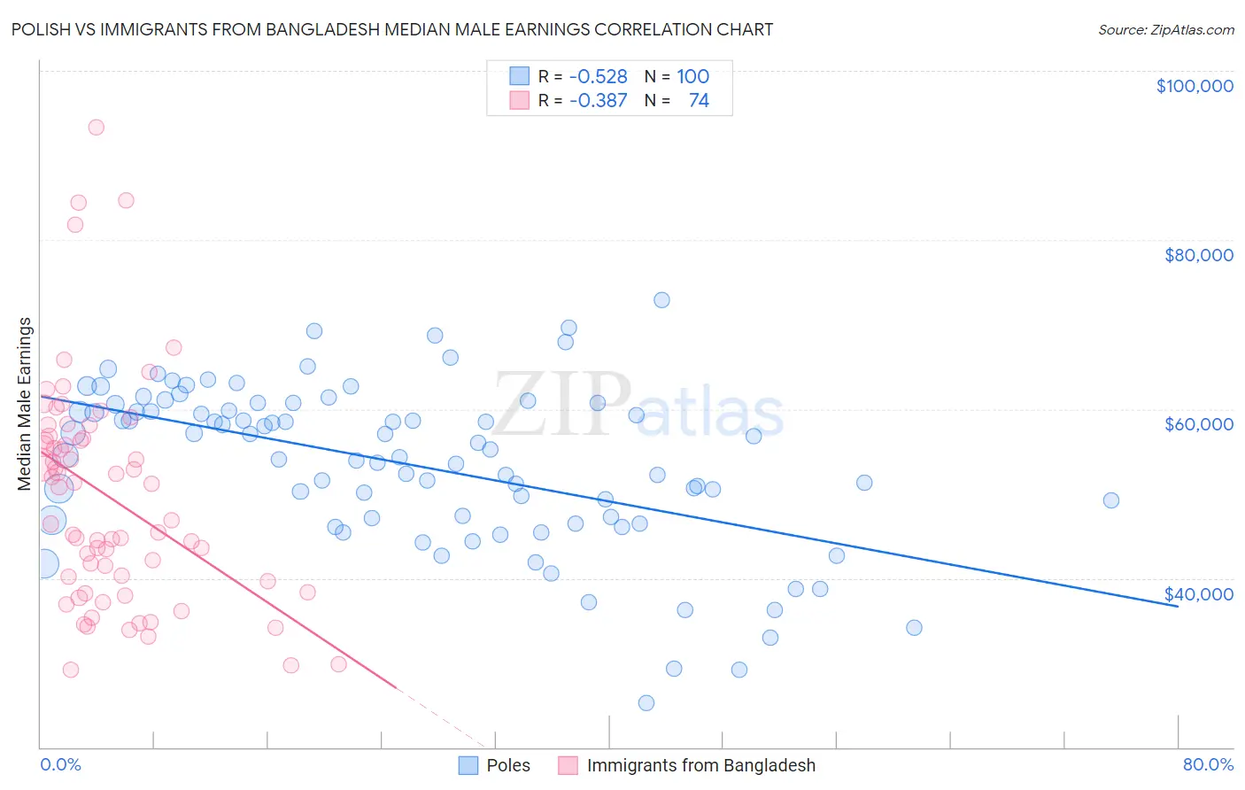 Polish vs Immigrants from Bangladesh Median Male Earnings