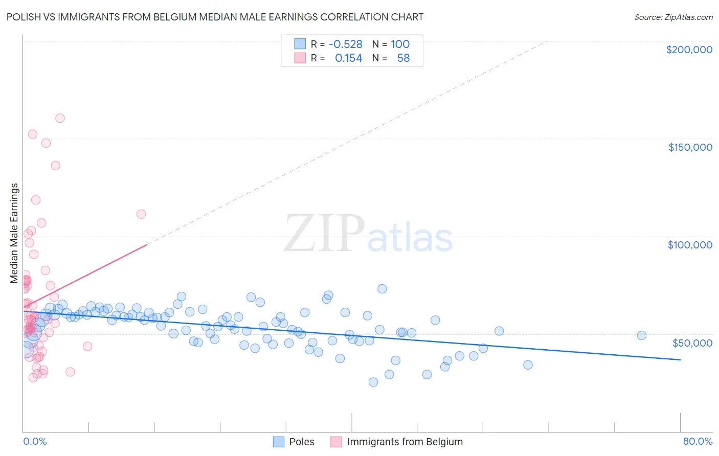 Polish vs Immigrants from Belgium Median Male Earnings
