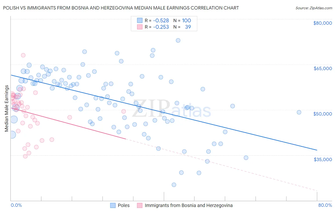 Polish vs Immigrants from Bosnia and Herzegovina Median Male Earnings