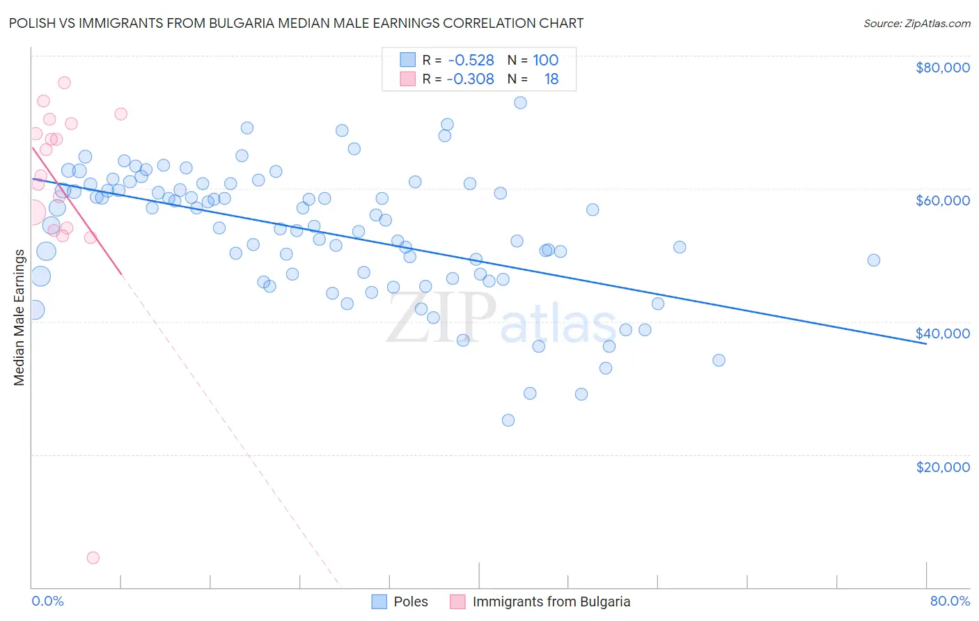 Polish vs Immigrants from Bulgaria Median Male Earnings