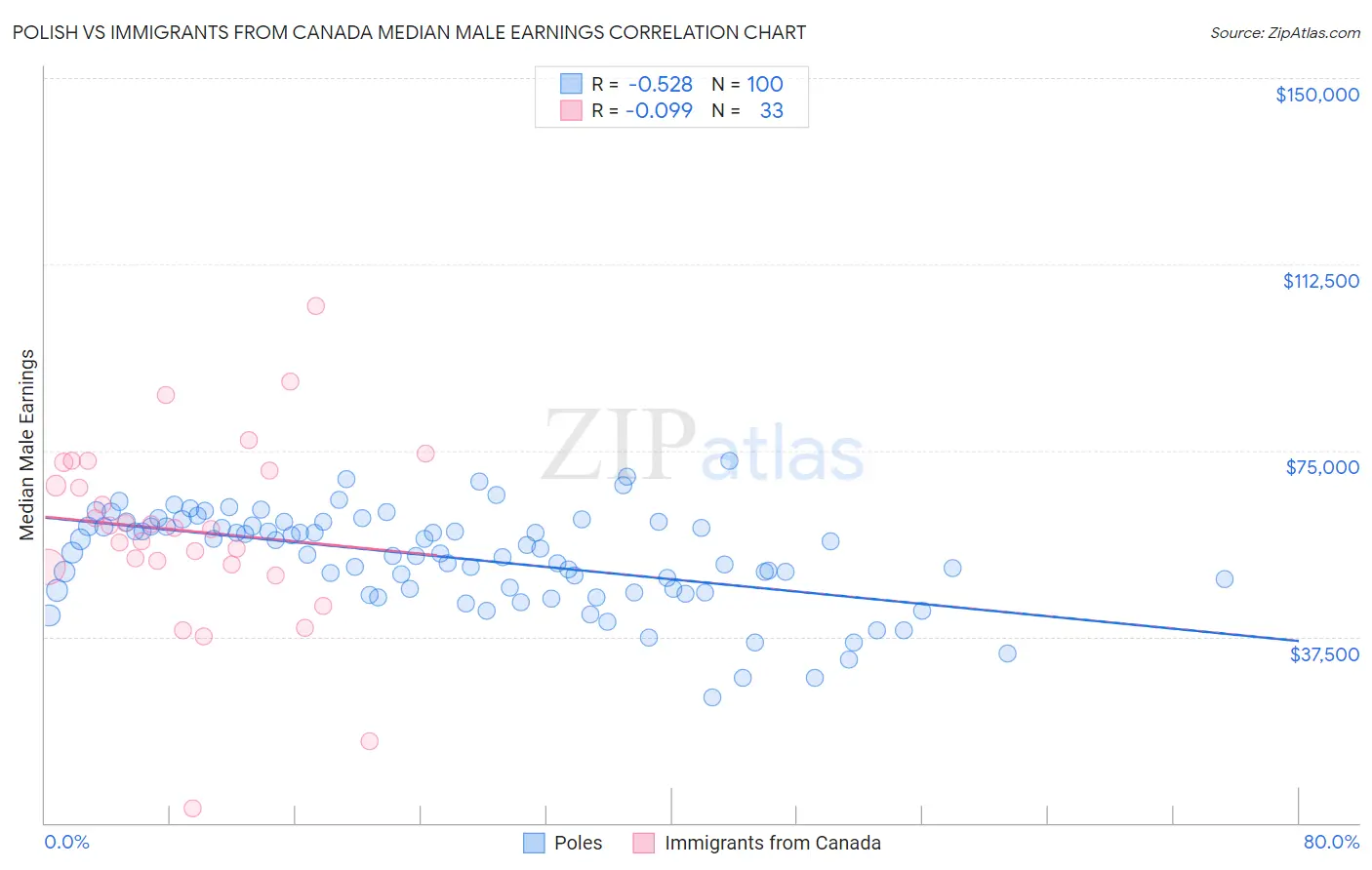 Polish vs Immigrants from Canada Median Male Earnings