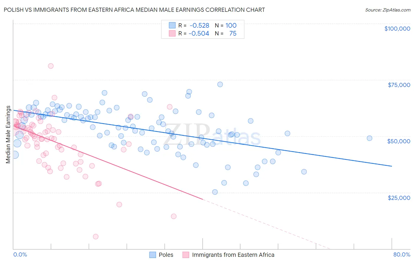 Polish vs Immigrants from Eastern Africa Median Male Earnings