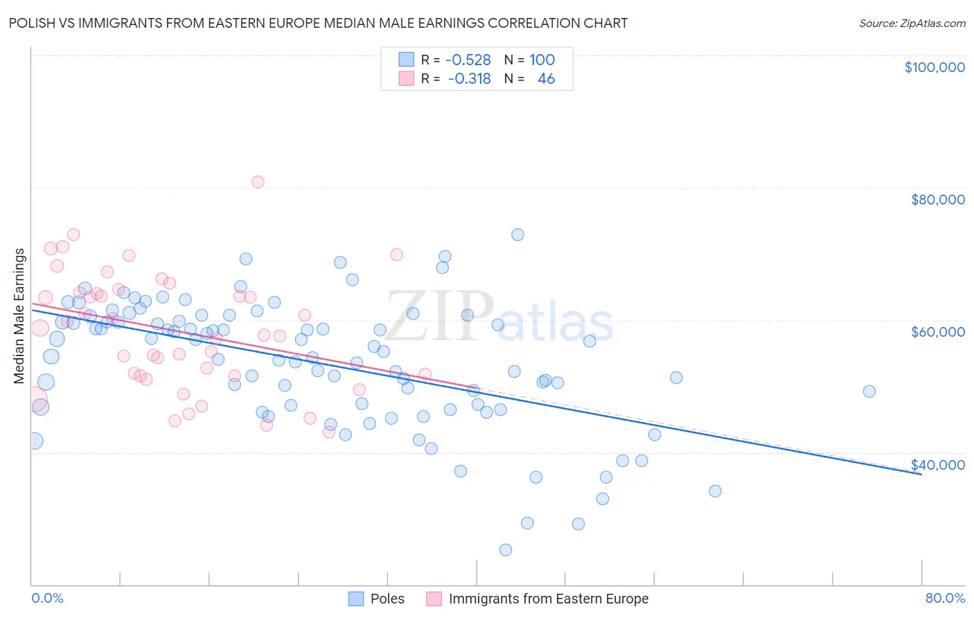 Polish vs Immigrants from Eastern Europe Median Male Earnings