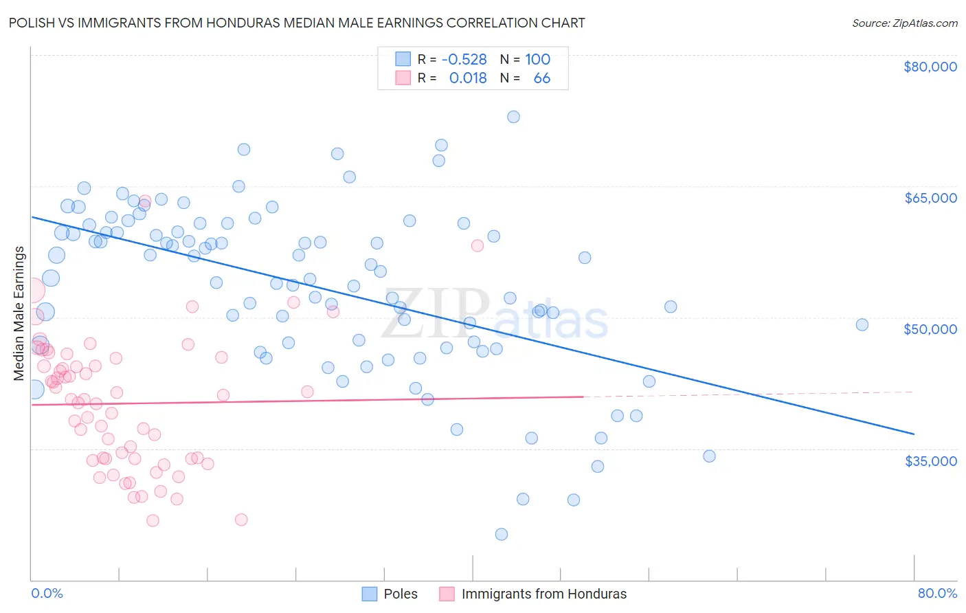 Polish vs Immigrants from Honduras Median Male Earnings