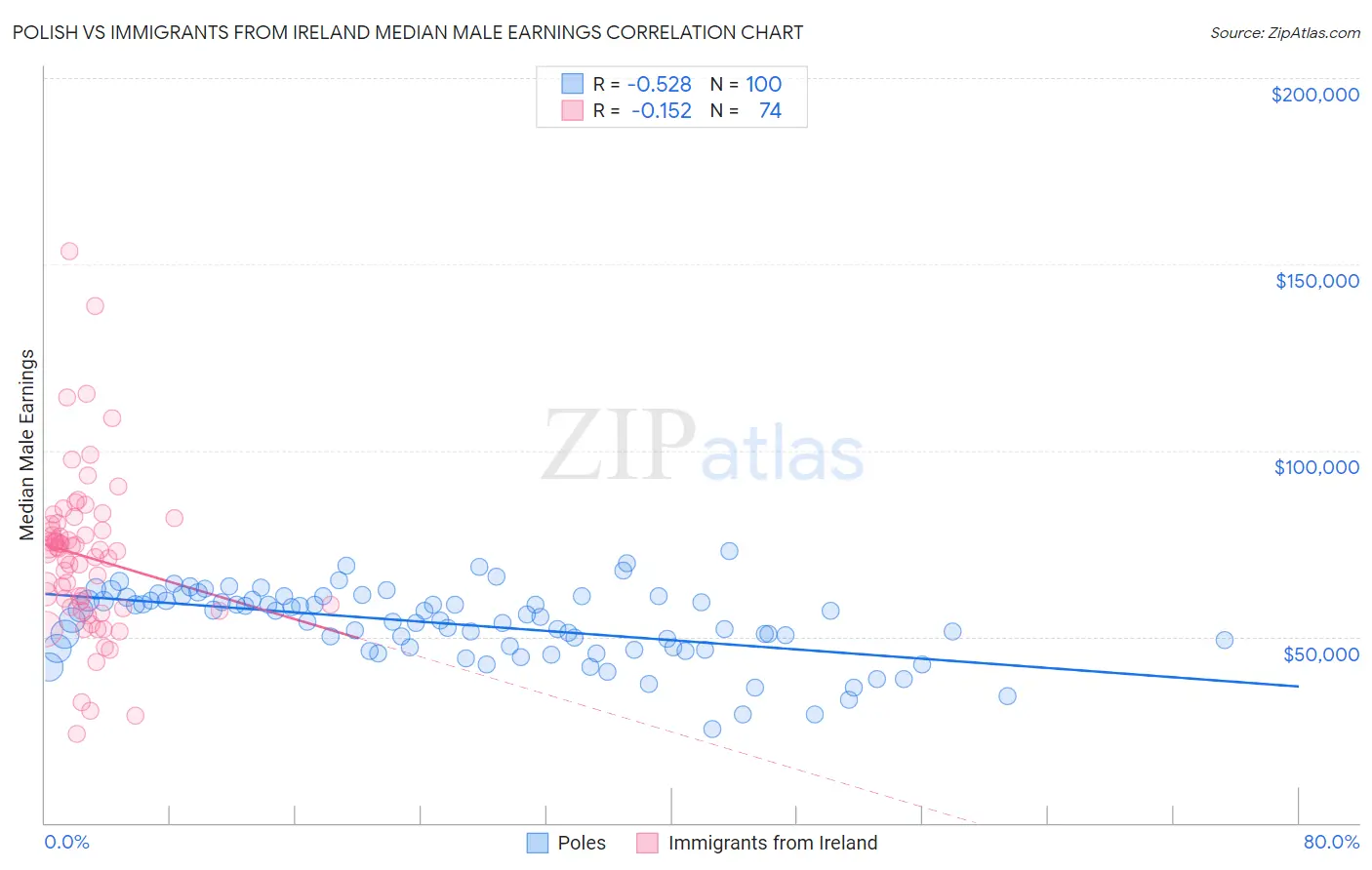 Polish vs Immigrants from Ireland Median Male Earnings