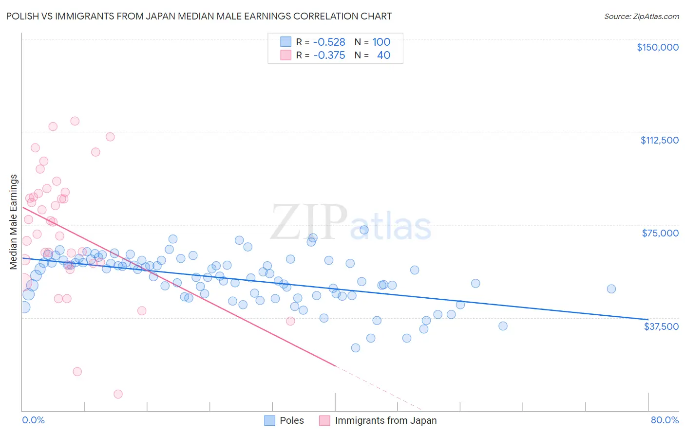 Polish vs Immigrants from Japan Median Male Earnings