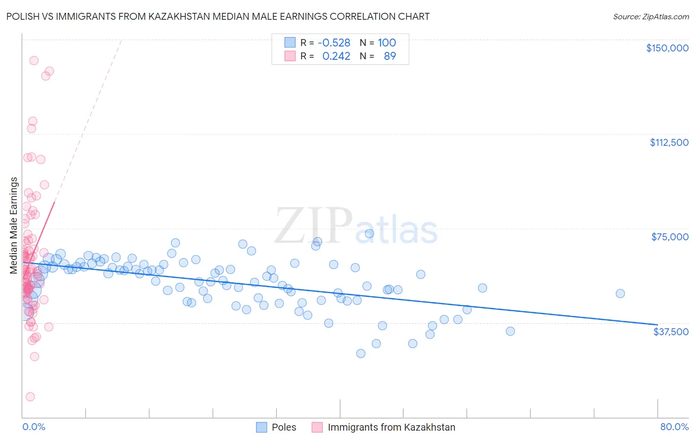 Polish vs Immigrants from Kazakhstan Median Male Earnings