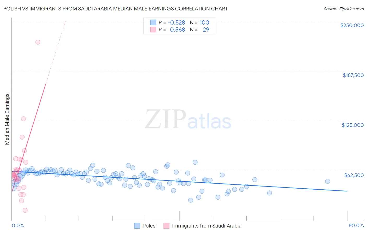 Polish vs Immigrants from Saudi Arabia Median Male Earnings