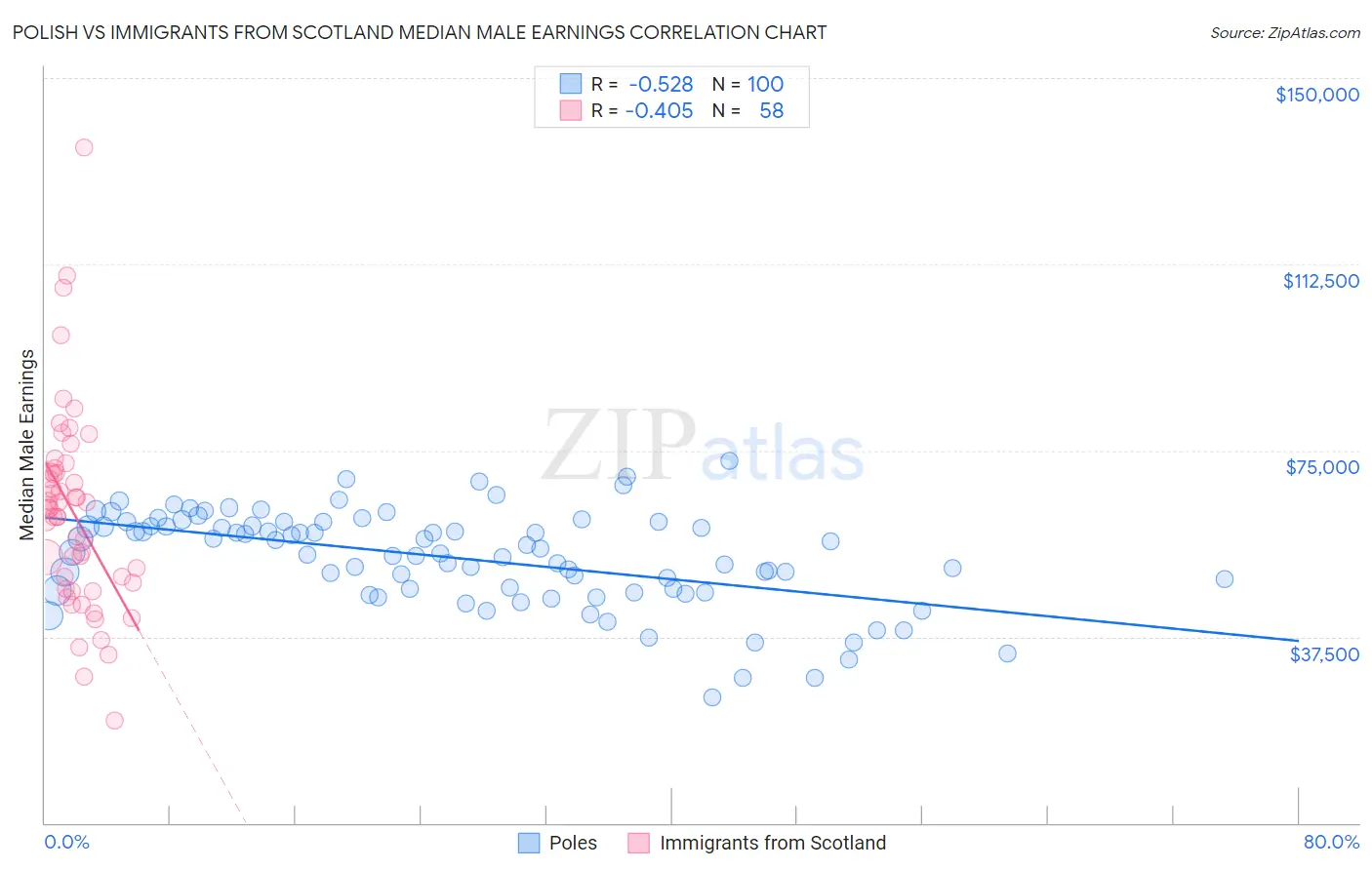 Polish vs Immigrants from Scotland Median Male Earnings