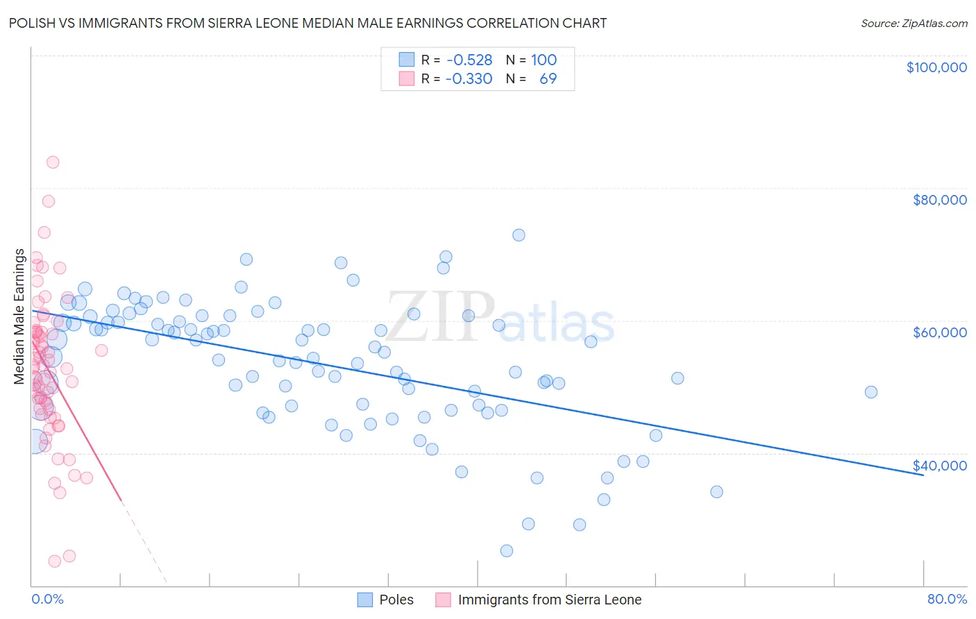 Polish vs Immigrants from Sierra Leone Median Male Earnings