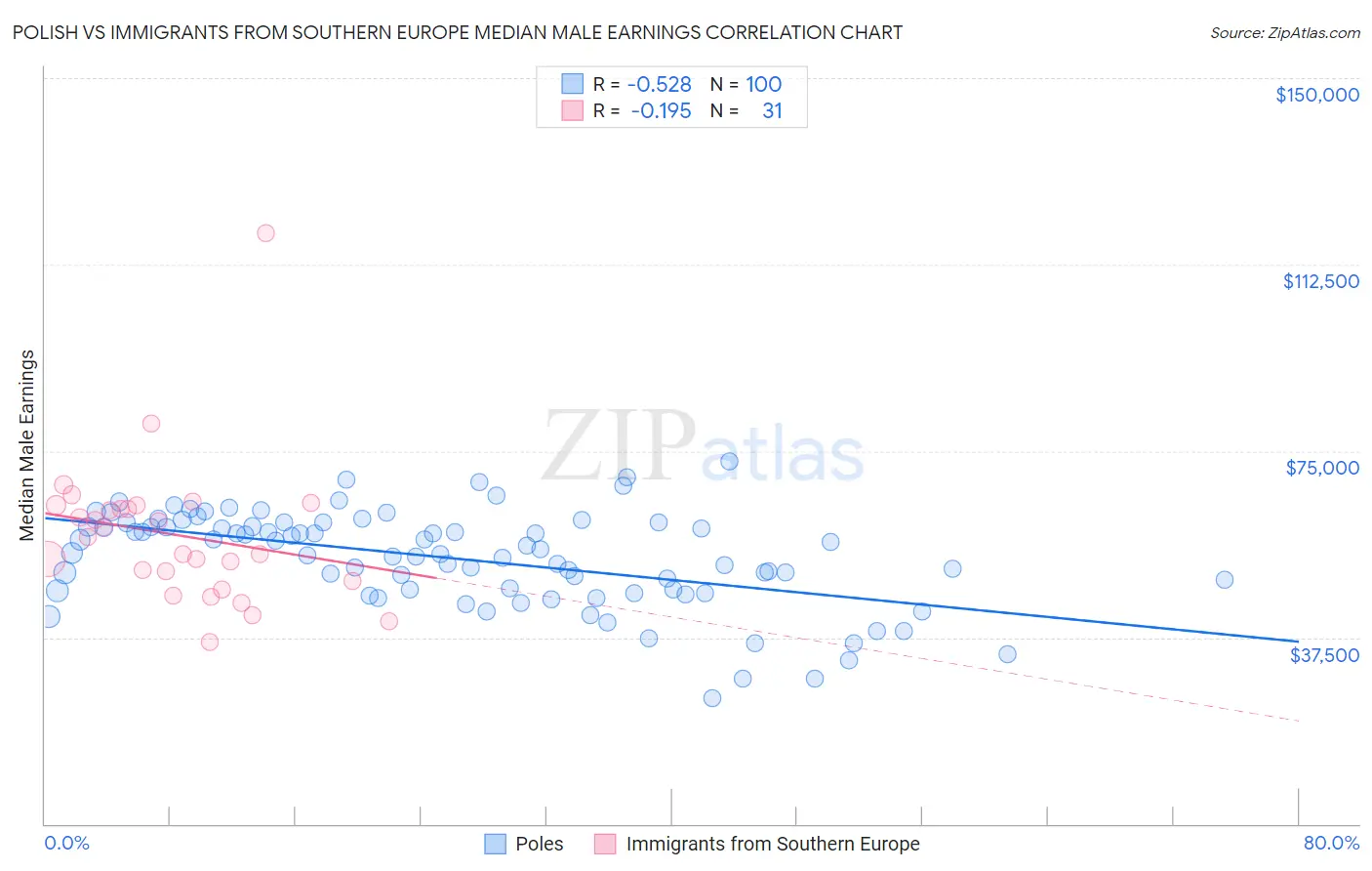 Polish vs Immigrants from Southern Europe Median Male Earnings