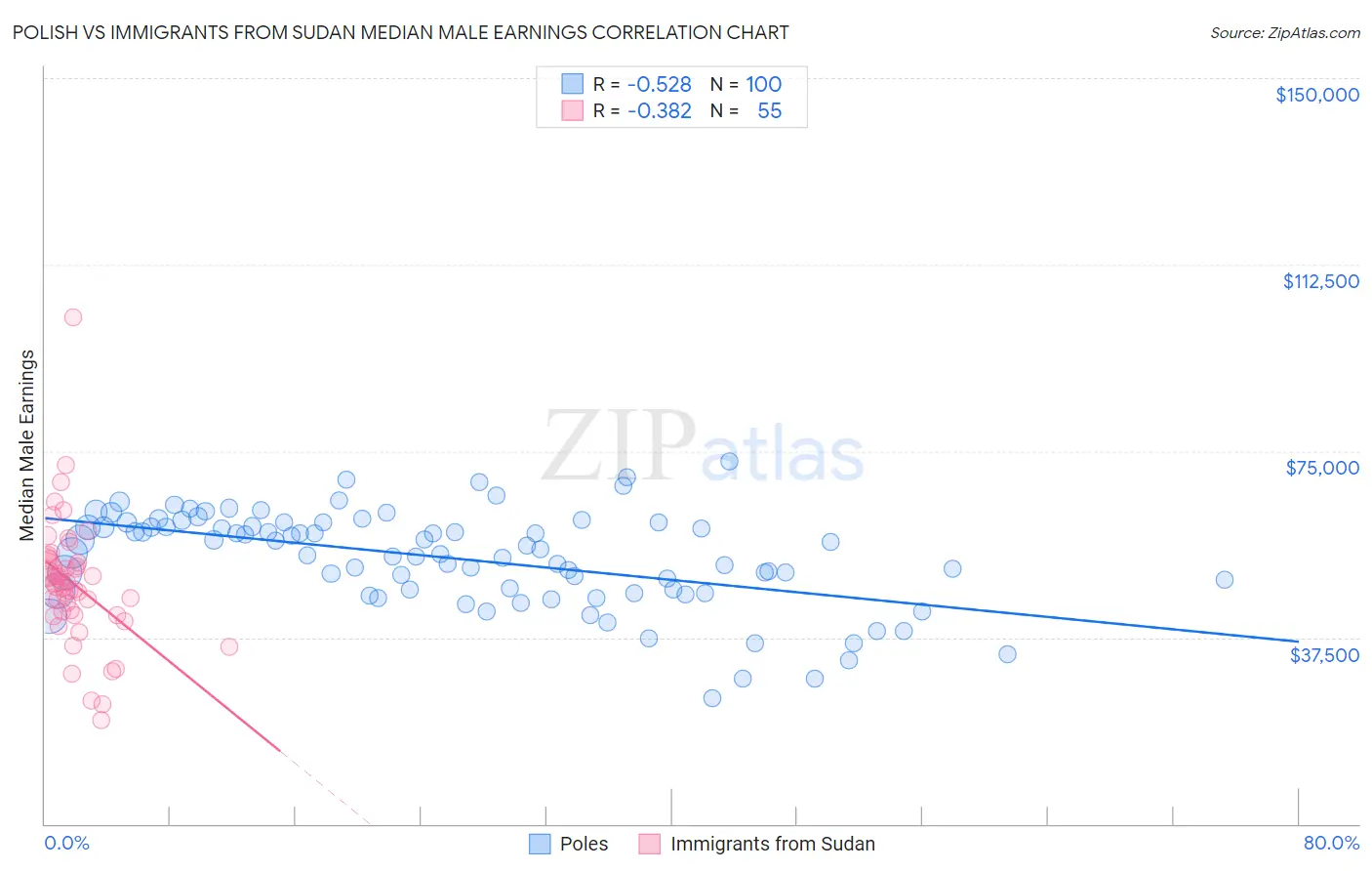 Polish vs Immigrants from Sudan Median Male Earnings