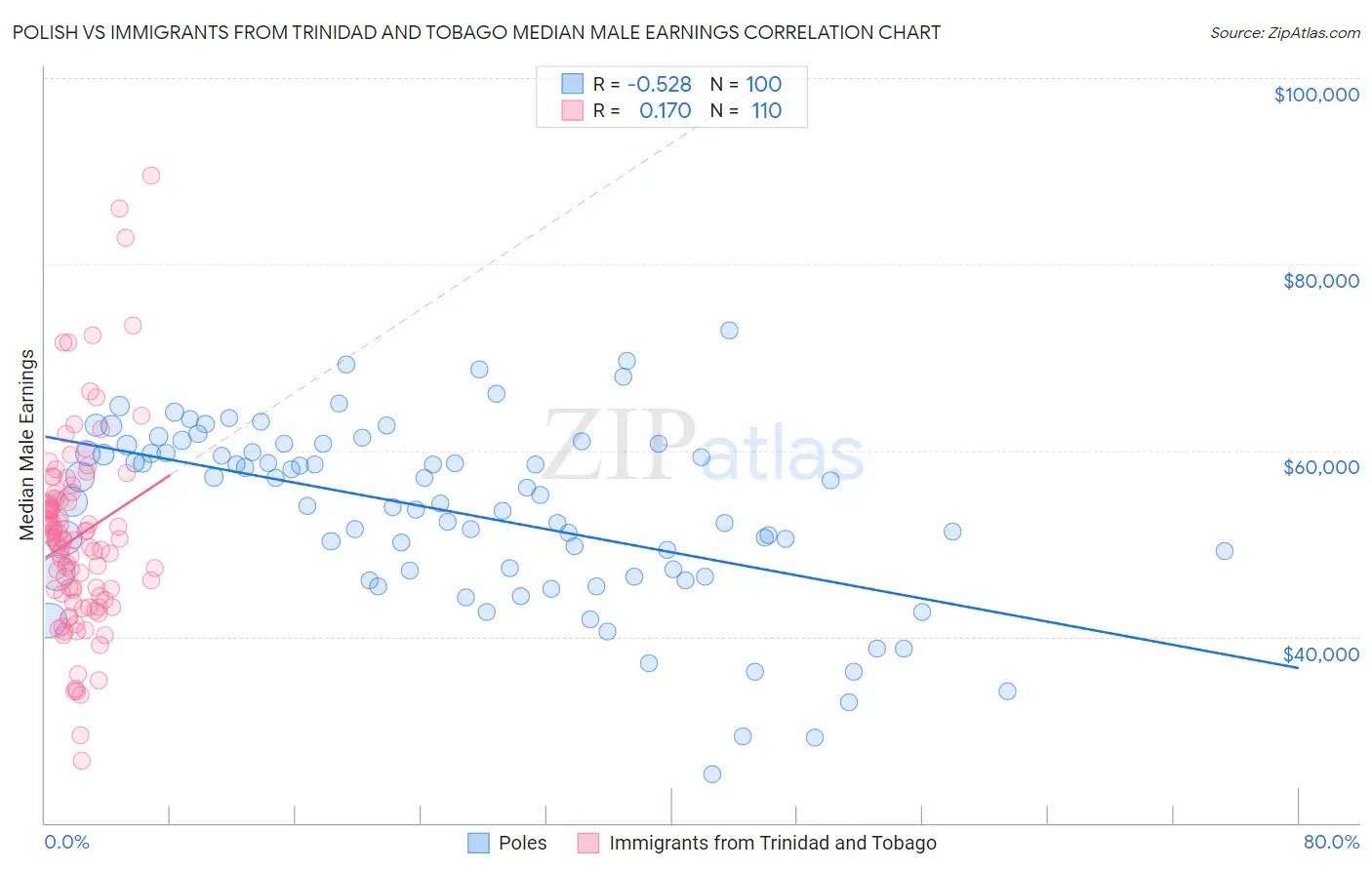 Polish vs Immigrants from Trinidad and Tobago Median Male Earnings