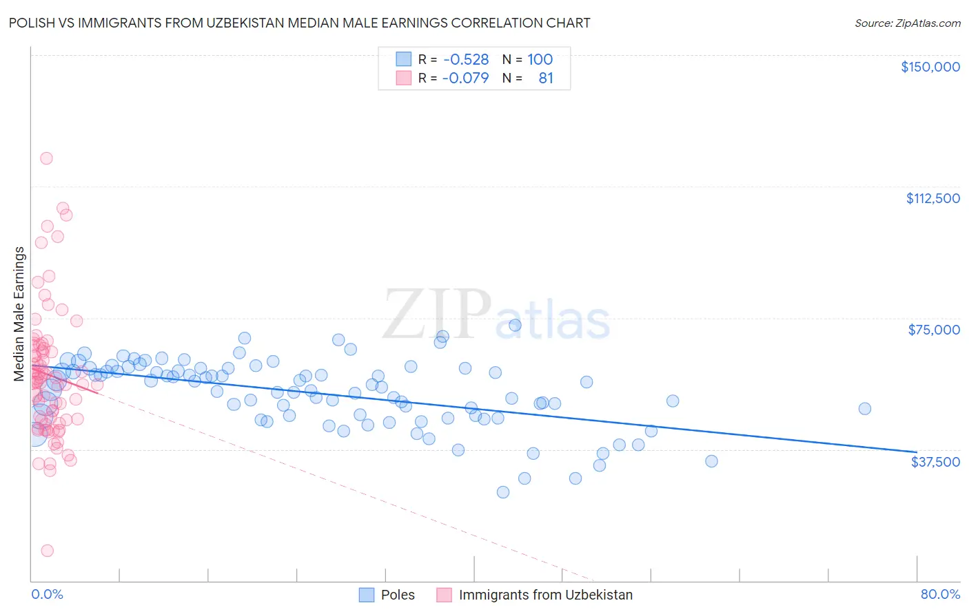 Polish vs Immigrants from Uzbekistan Median Male Earnings