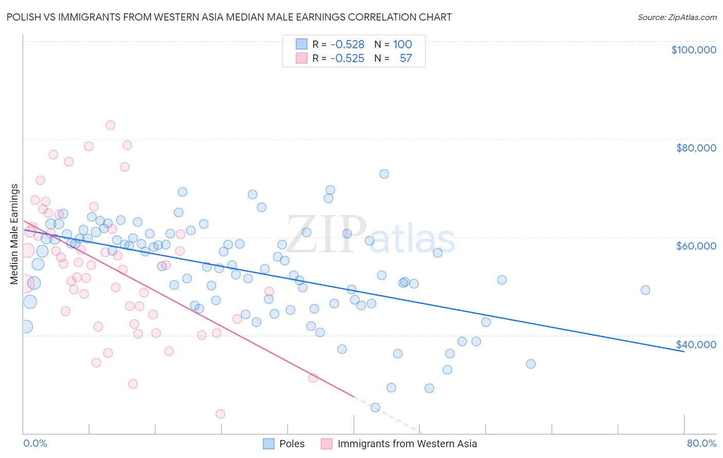 Polish vs Immigrants from Western Asia Median Male Earnings