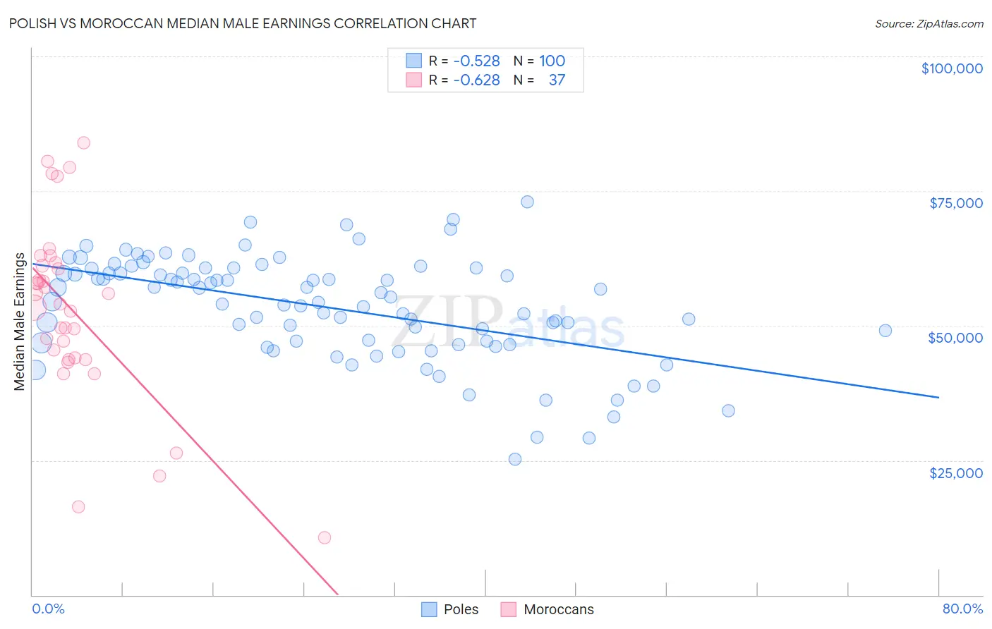 Polish vs Moroccan Median Male Earnings