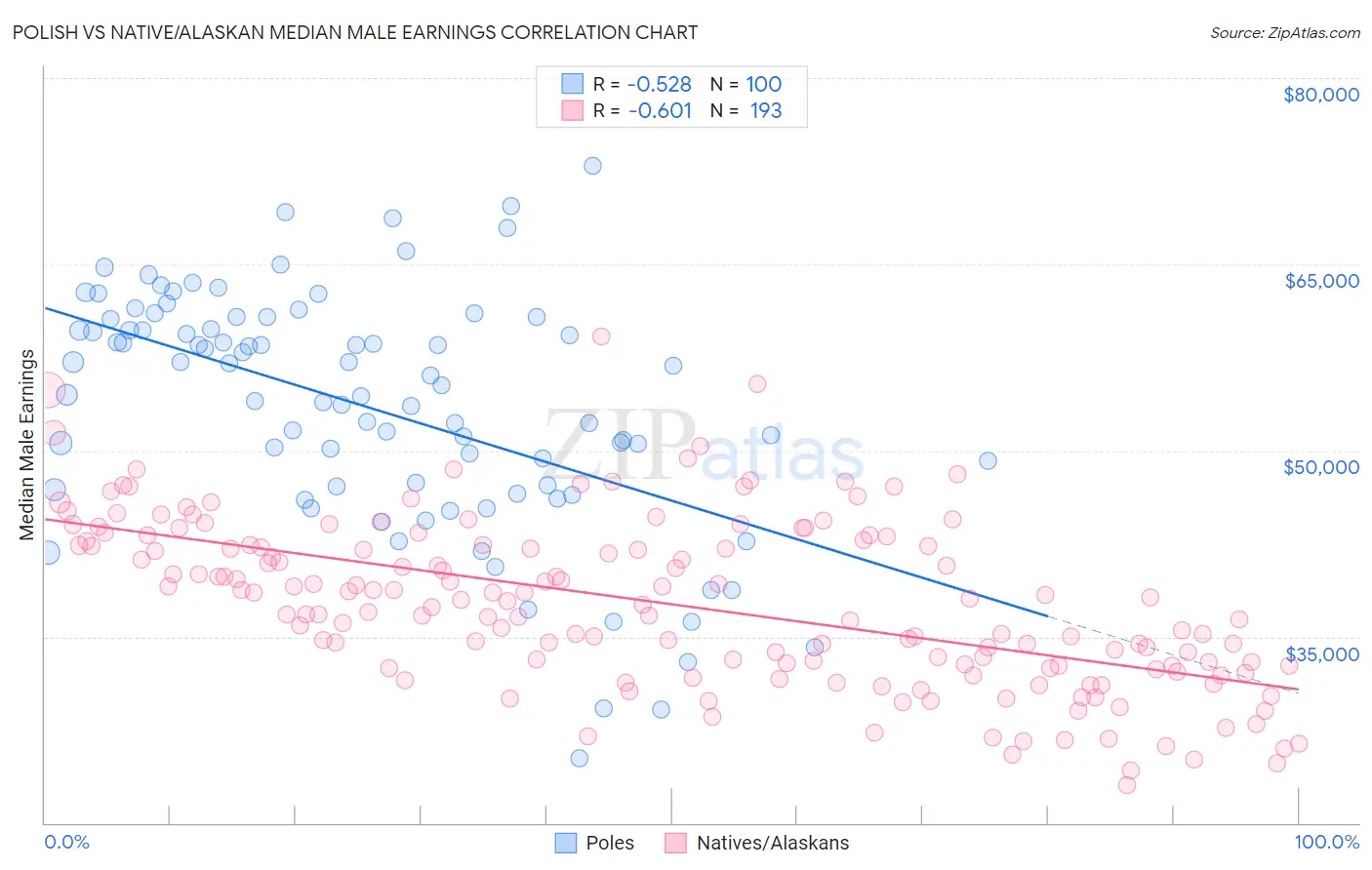 Polish vs Native/Alaskan Median Male Earnings