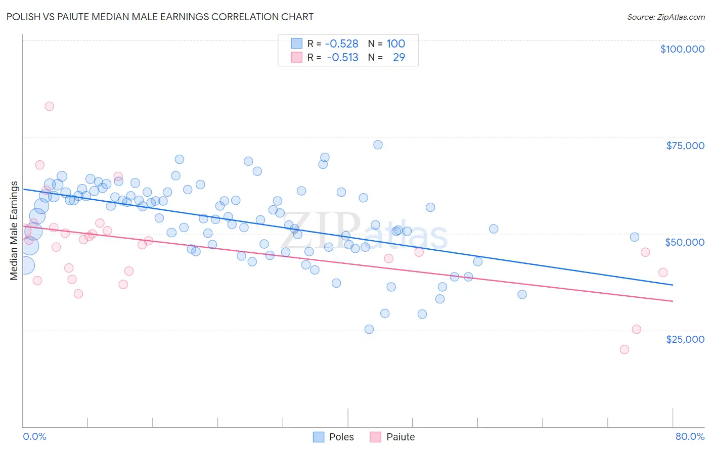 Polish vs Paiute Median Male Earnings