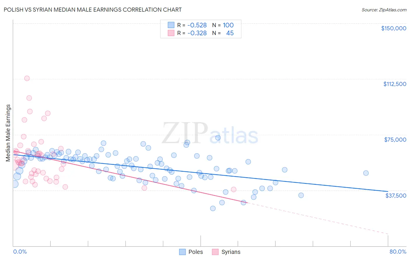 Polish vs Syrian Median Male Earnings