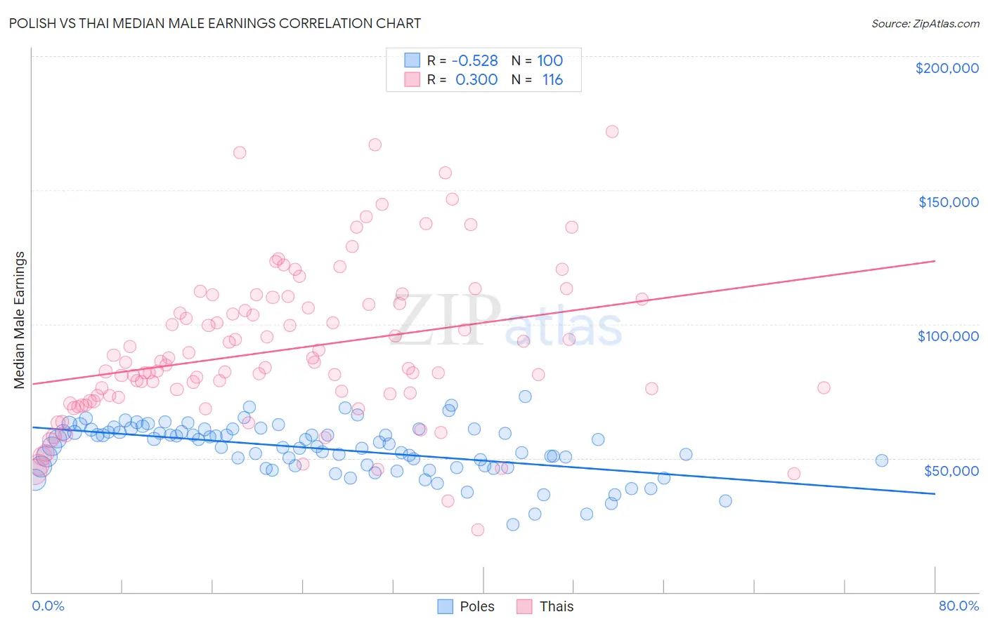 Polish vs Thai Median Male Earnings