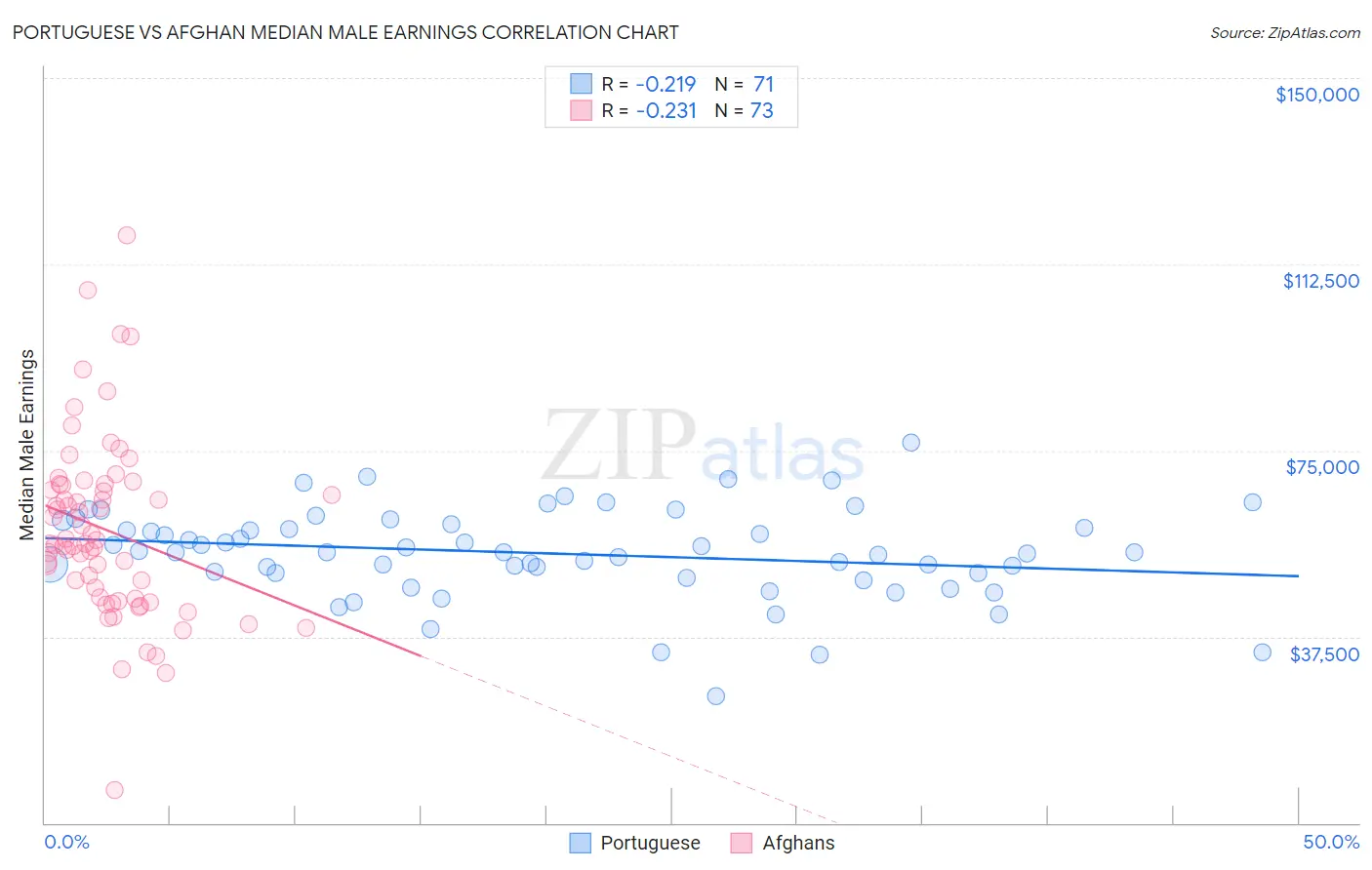 Portuguese vs Afghan Median Male Earnings