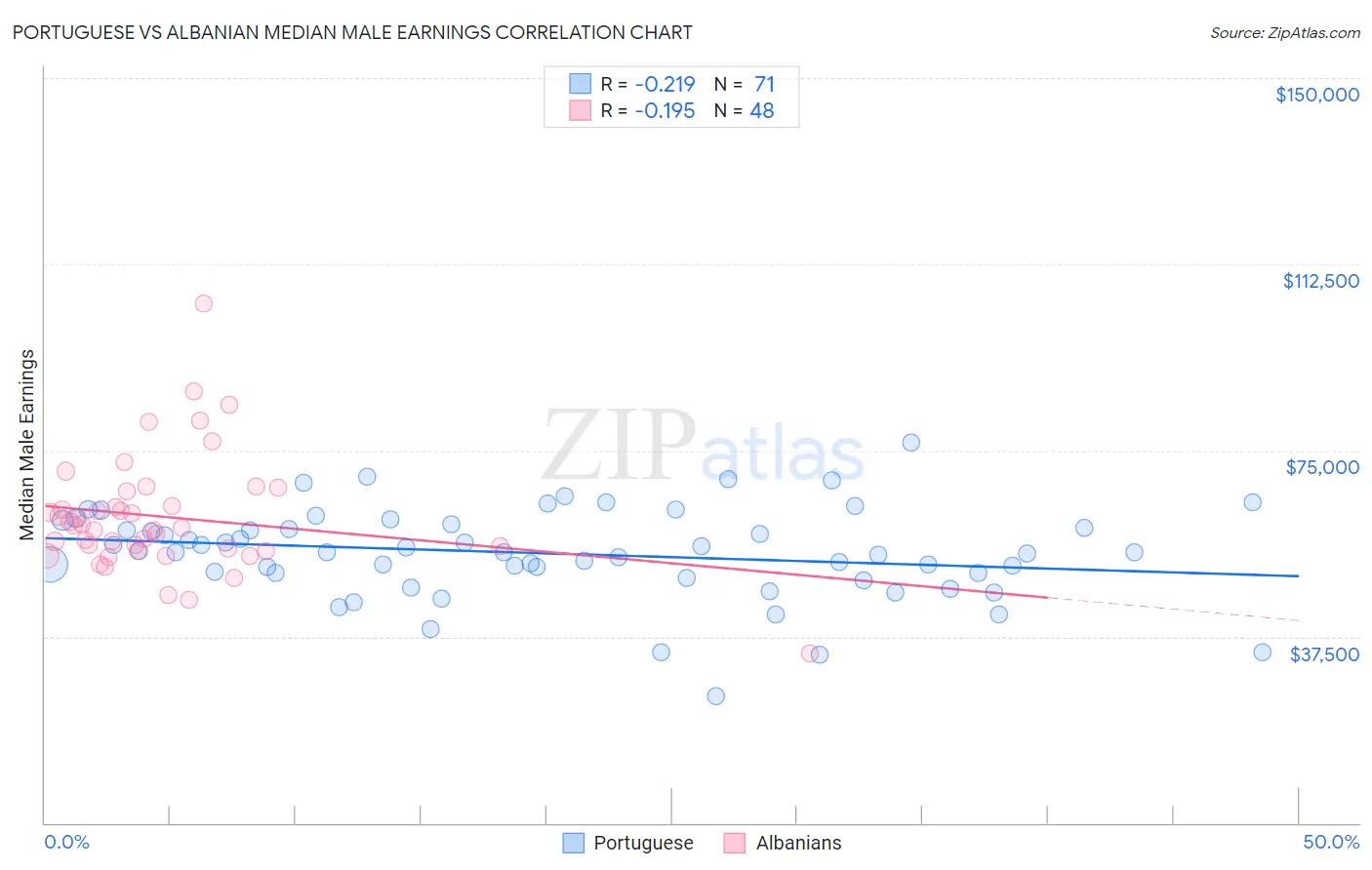 Portuguese vs Albanian Median Male Earnings