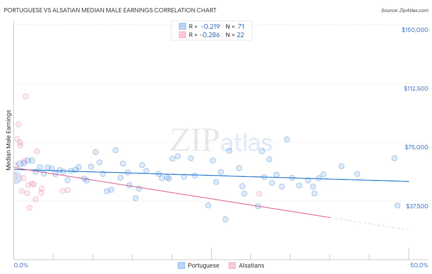 Portuguese vs Alsatian Median Male Earnings