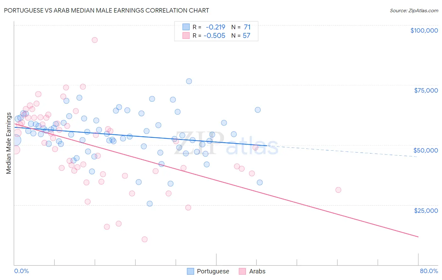 Portuguese vs Arab Median Male Earnings