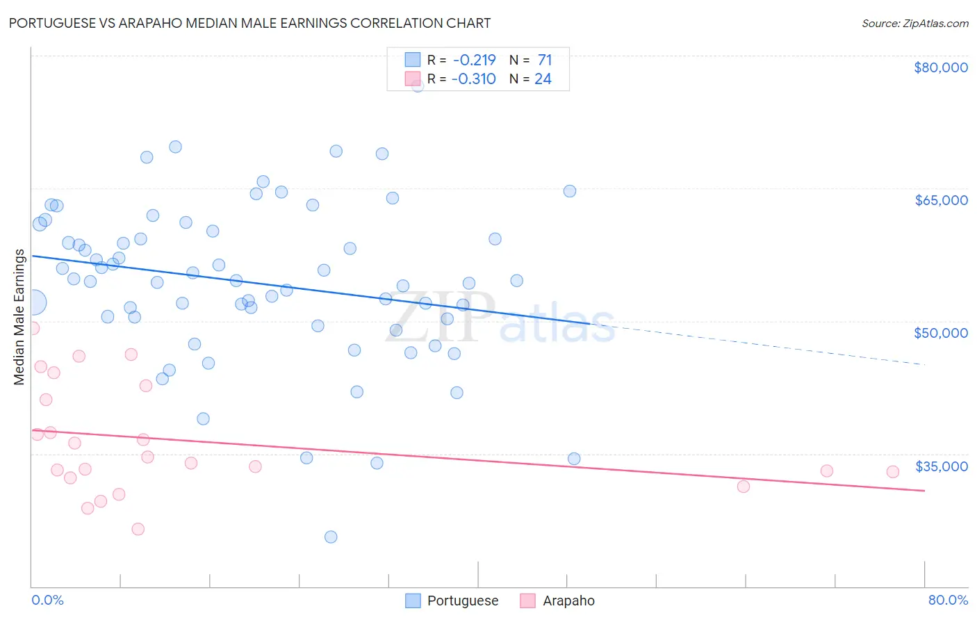 Portuguese vs Arapaho Median Male Earnings