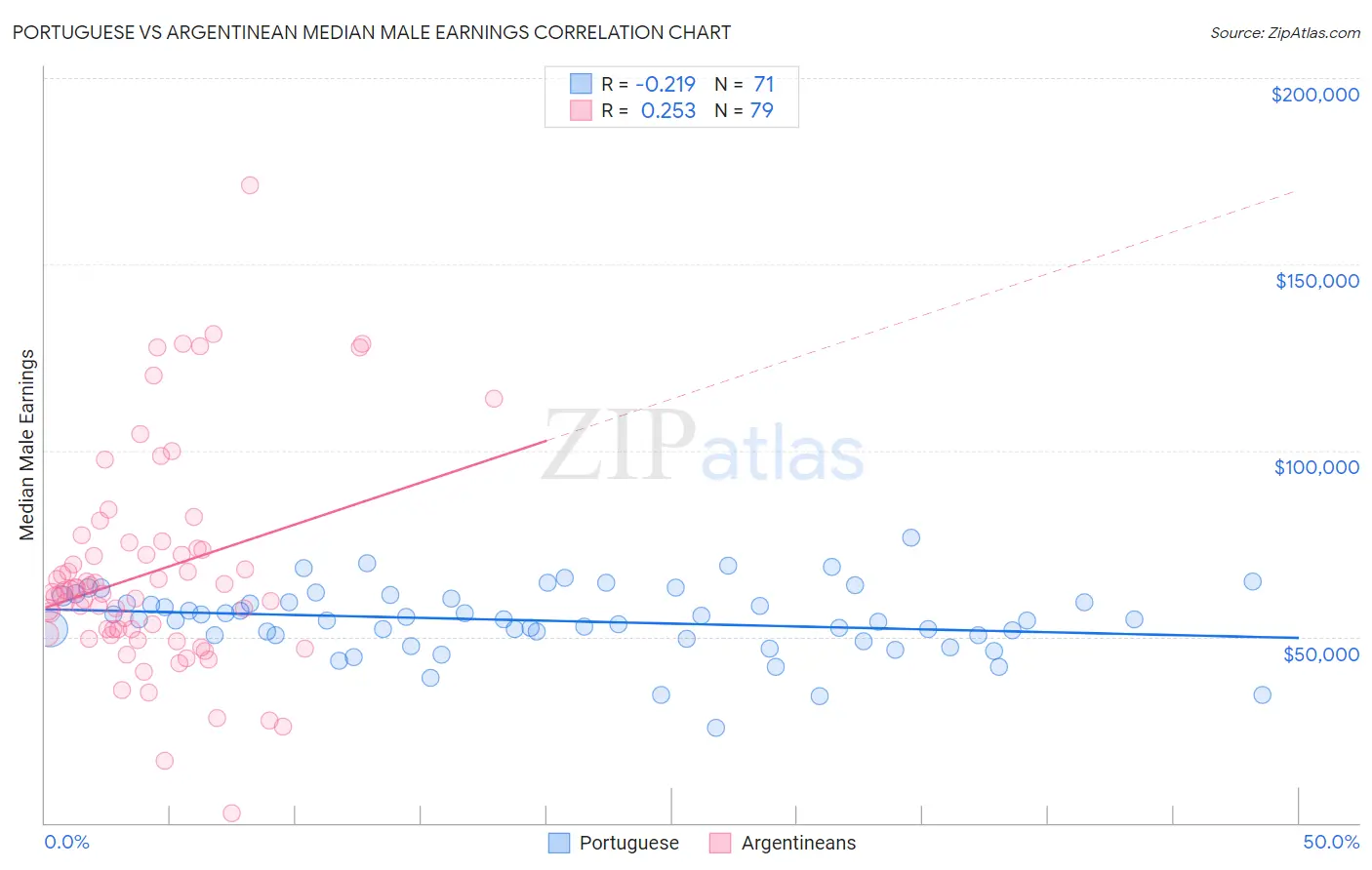 Portuguese vs Argentinean Median Male Earnings
