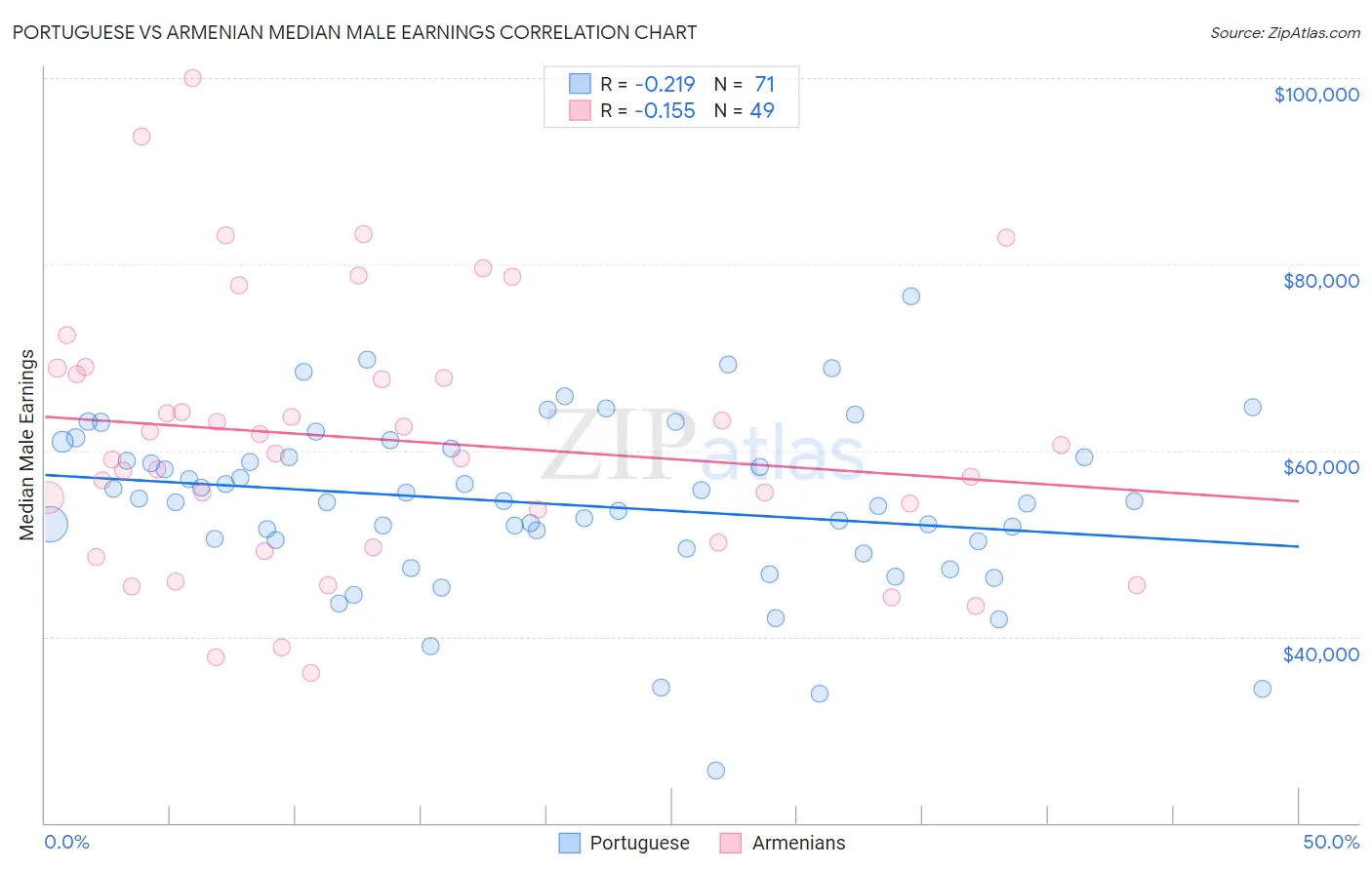 Portuguese vs Armenian Median Male Earnings