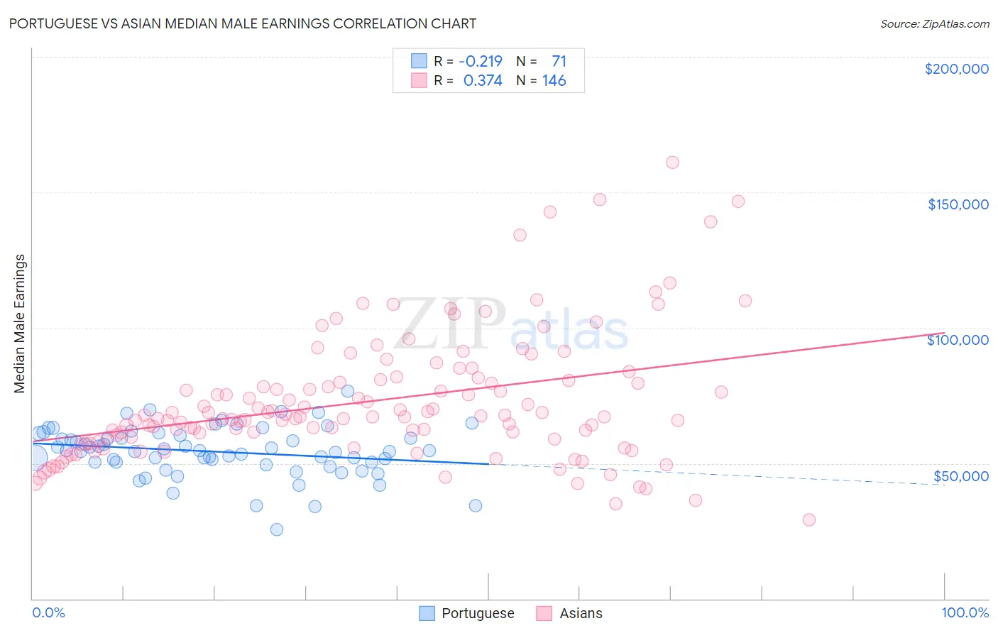 Portuguese vs Asian Median Male Earnings