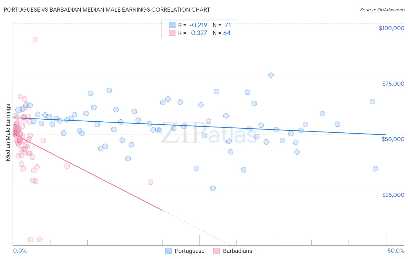 Portuguese vs Barbadian Median Male Earnings