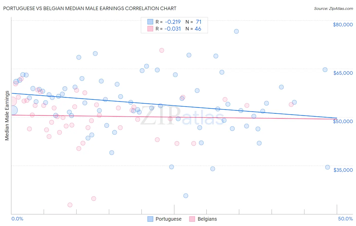 Portuguese vs Belgian Median Male Earnings