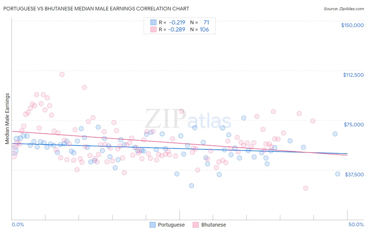 Portuguese vs Bhutanese Median Male Earnings
