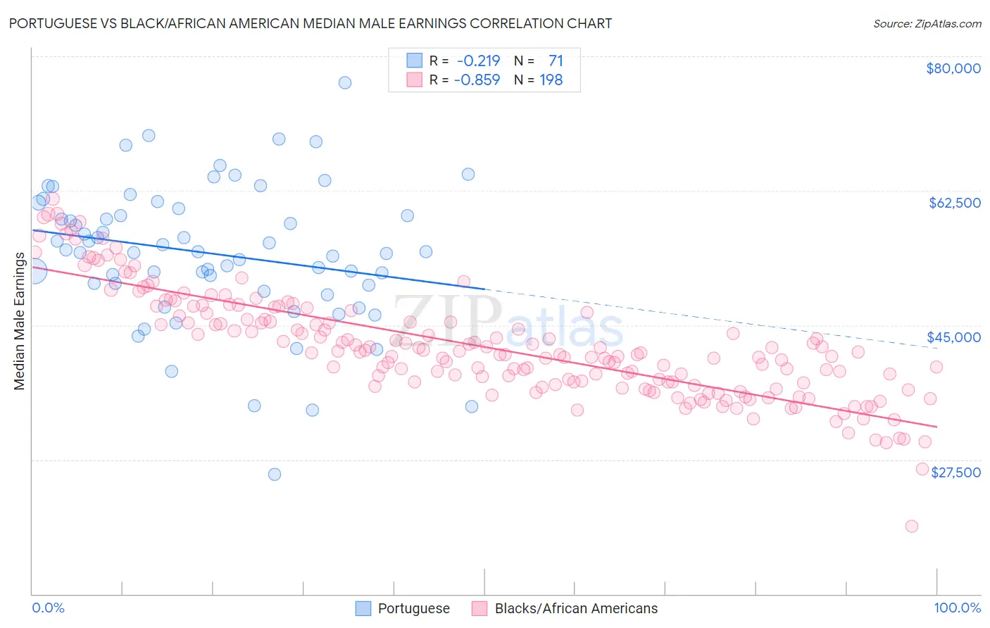 Portuguese vs Black/African American Median Male Earnings