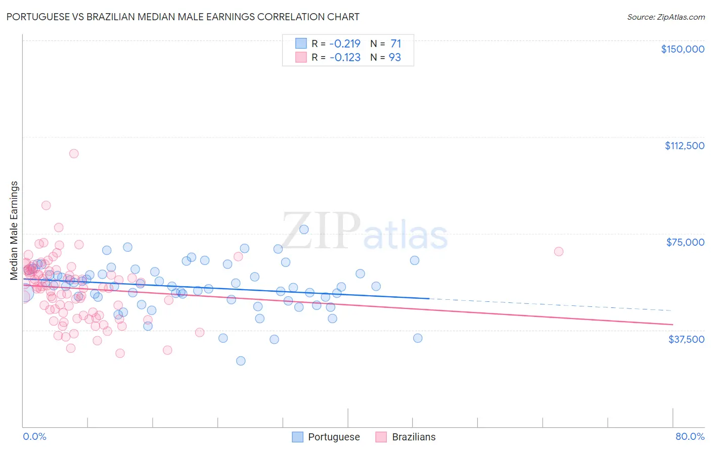 Portuguese vs Brazilian Median Male Earnings