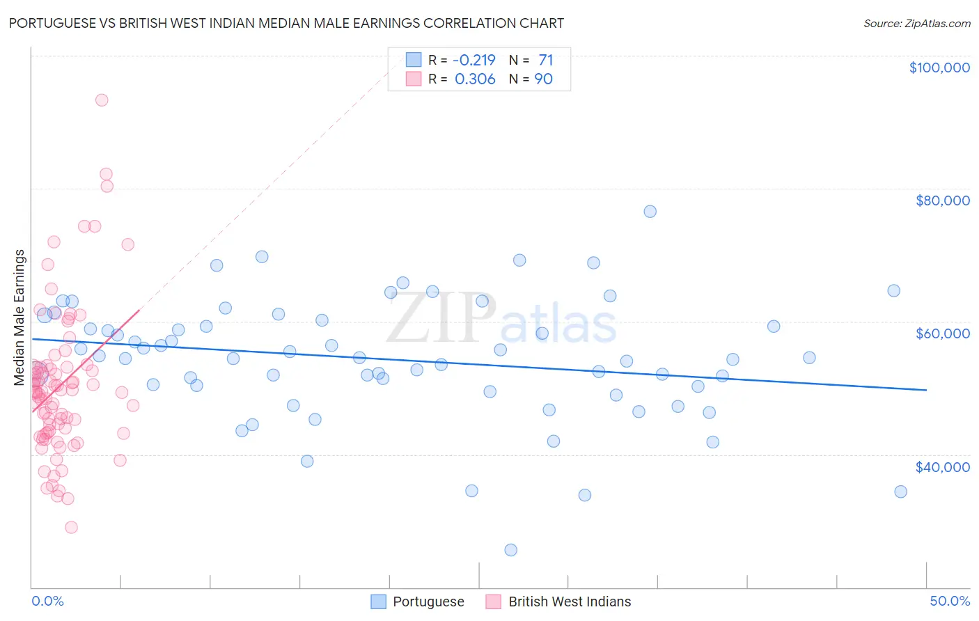 Portuguese vs British West Indian Median Male Earnings