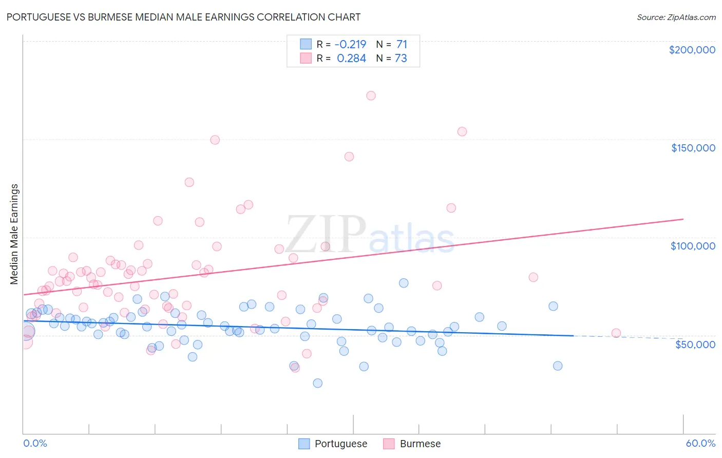 Portuguese vs Burmese Median Male Earnings