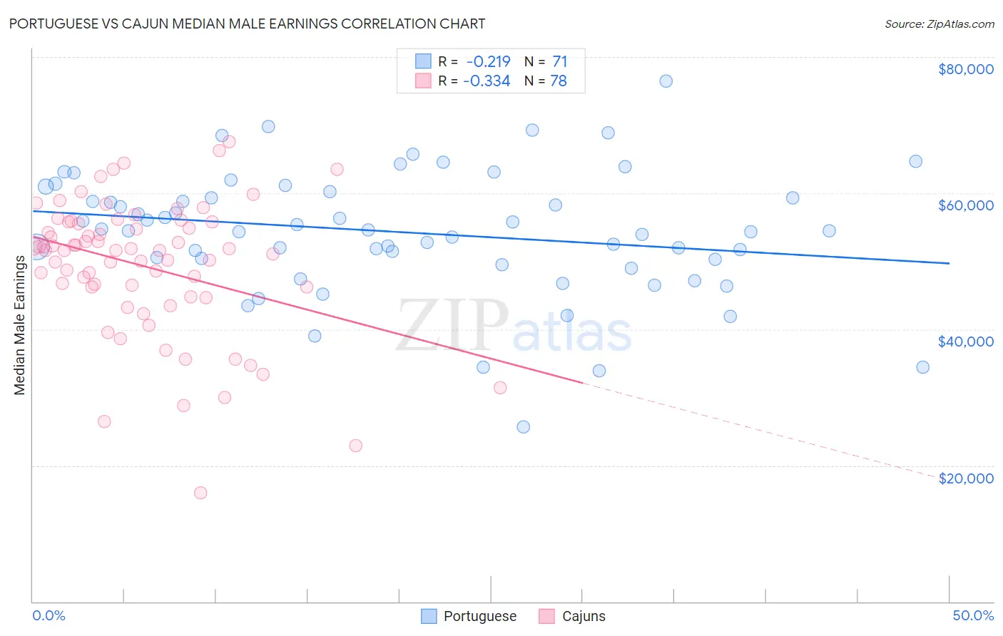 Portuguese vs Cajun Median Male Earnings